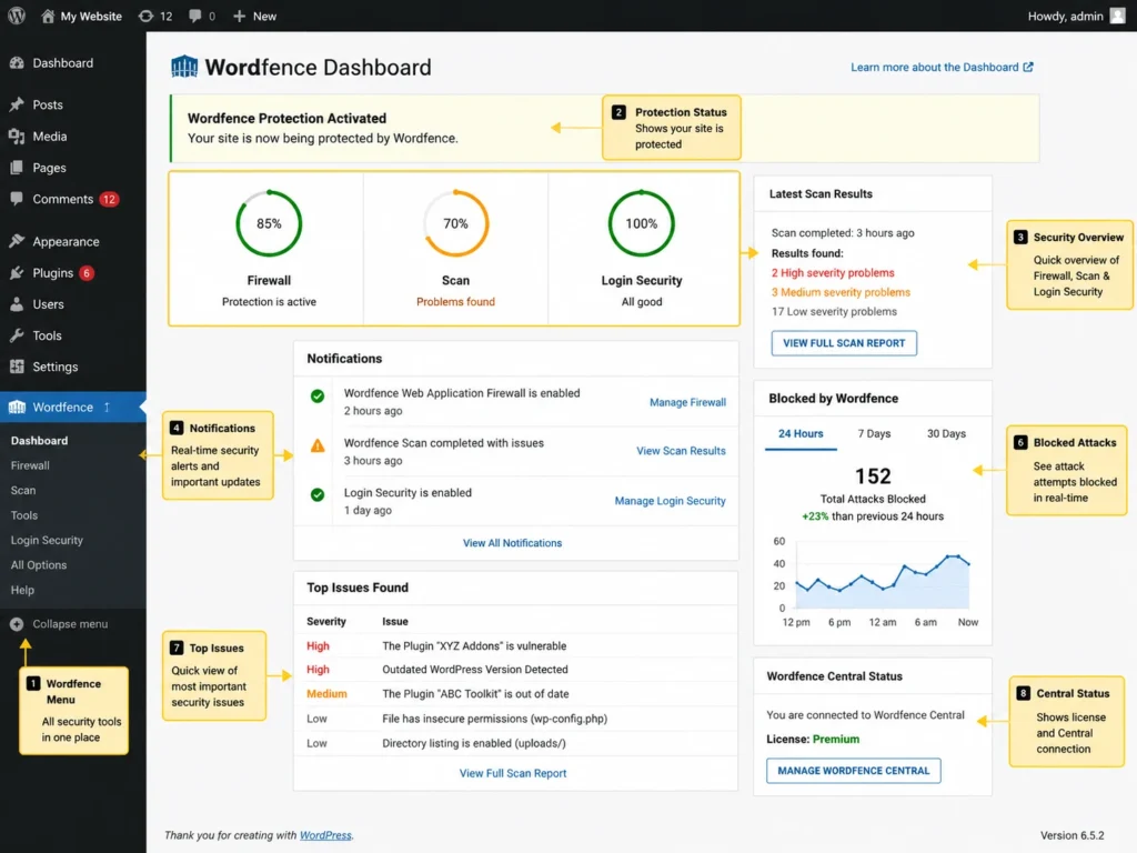 WordPress dashboard displaying Wordfence Security plugin with highlighted security features and scan overview