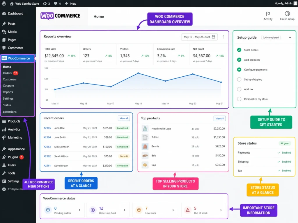 WooCommerce store dashboard showing orders sales and analytics