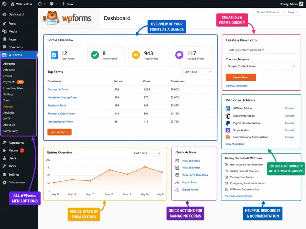 WPForms WordPress plugin dashboard with forms overview and entries