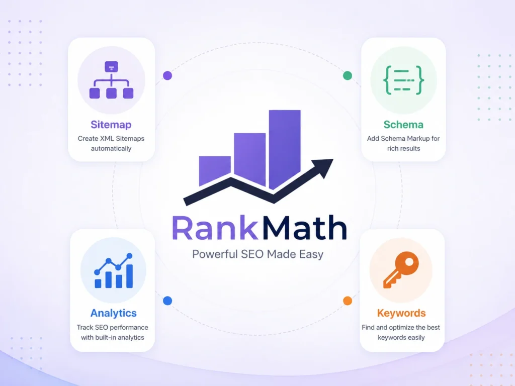 Rank Math SEO plugin features including sitemap, schema, analytics, and keyword optimization