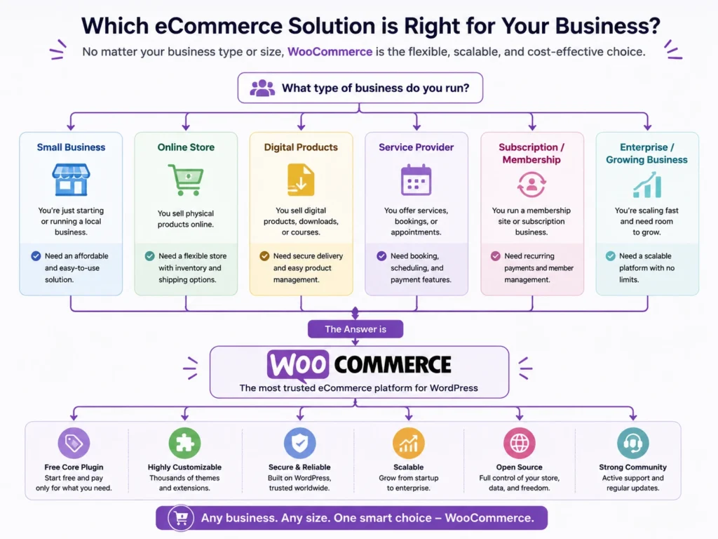 WooCommerce business type decision chart for choosing an eCommerce platform
