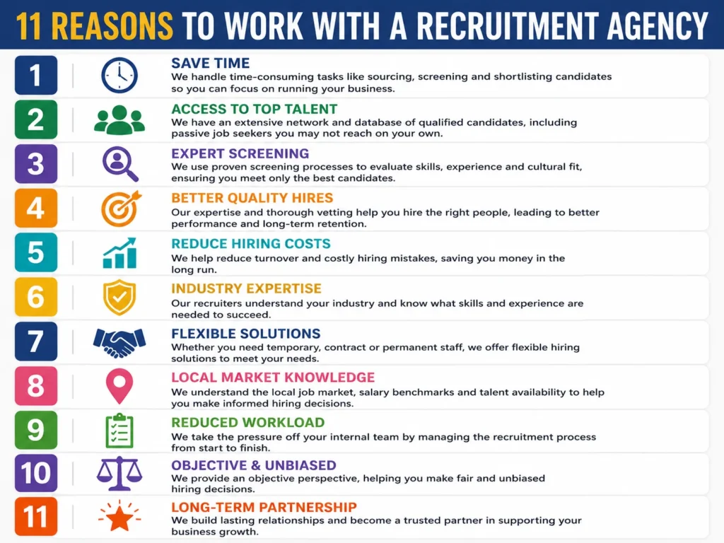 Infographic showing 11 reasons to work with a recruitment agency, including time savings, access to talent, expert screening, and cost-effective hiring solutions.