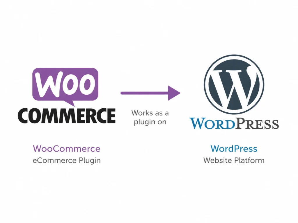 WooCommerce logo connected to WordPress logo with arrow showing plugin relationship.