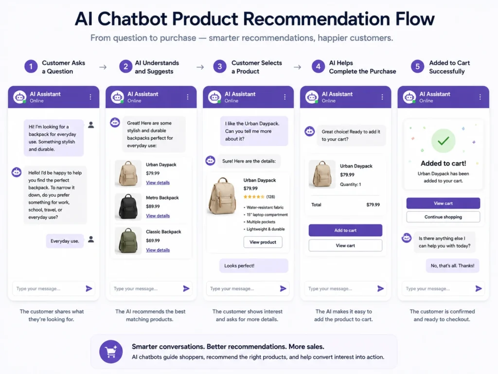 AI chatbot product recommendation flow for eCommerce stores