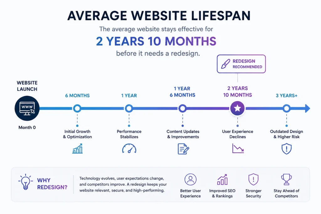 Timeline showing the average website lifespan of 2 years and 10 months with a redesign milestone.