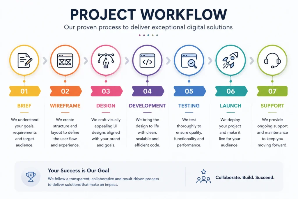 Project workflow diagram showing Brief, Wireframe, Design, Development, Testing, Launch, and Support phases.