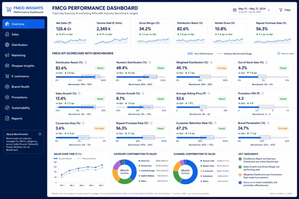 Modern FMCG analytics dashboard displaying sales, market share, distribution, conversion rate, repeat purchase rate, and benchmark KPI ranges.