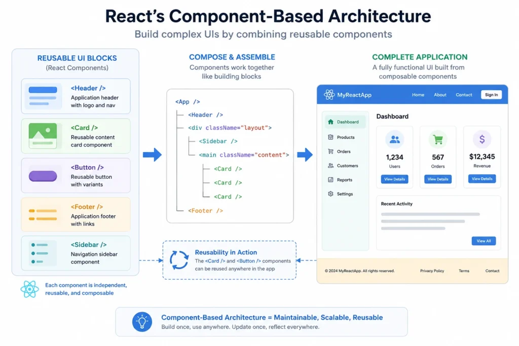 Diagram showing React's component-based architecture using reusable UI components to build a complete application.