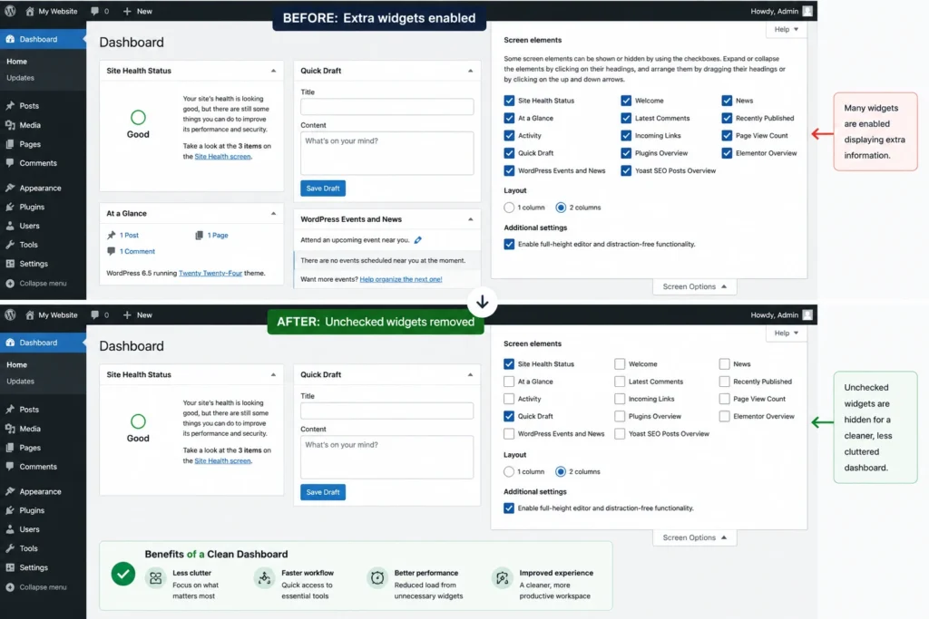 WordPress Screen Options panel showing dashboard widgets being unchecked for a cleaner workspace.