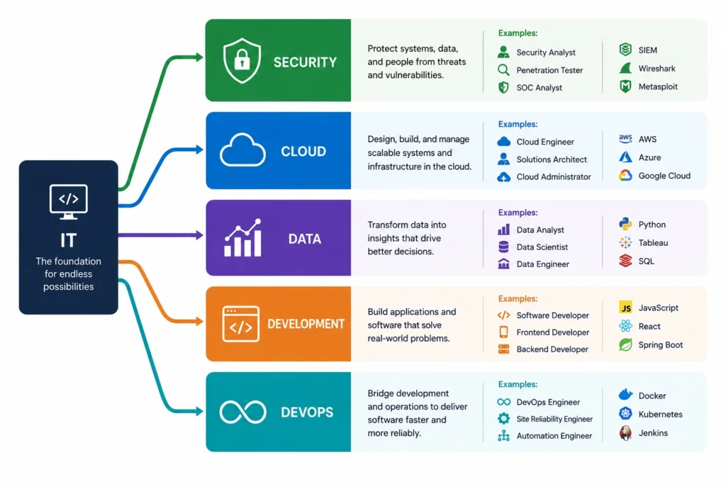 Branching IT career path diagram showing five technology specializations: Security, Cloud, Data, Development, and DevOps.