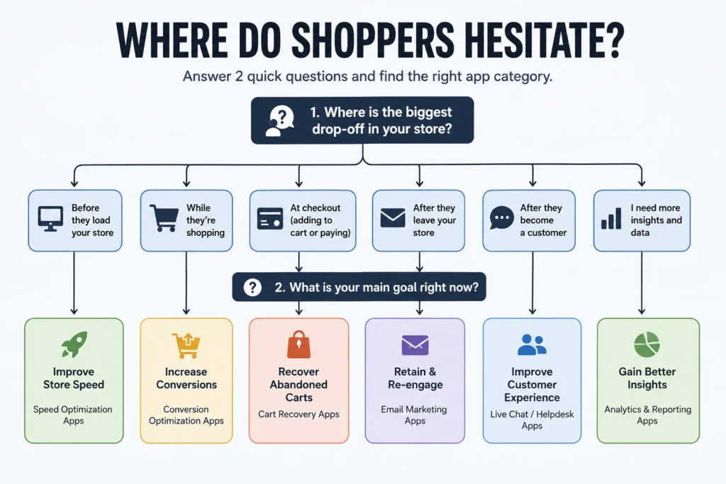 Decision flowchart helping identify where shoppers hesitate and which app category to use.