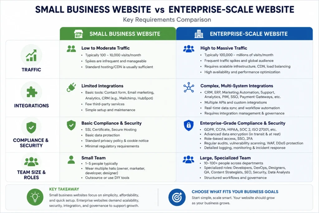Comparison infographic showing the differences between small business and enterprise-scale website requirements, including traffic, integrations, compliance, security, and team size.