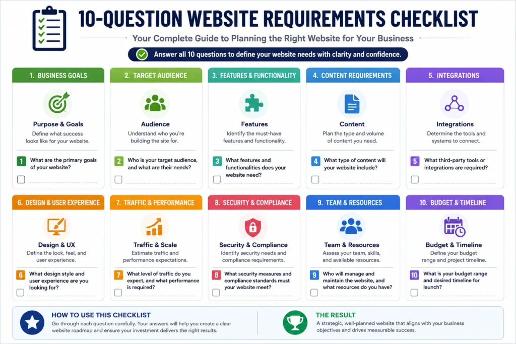 Checklist of 10 essential website planning questions.