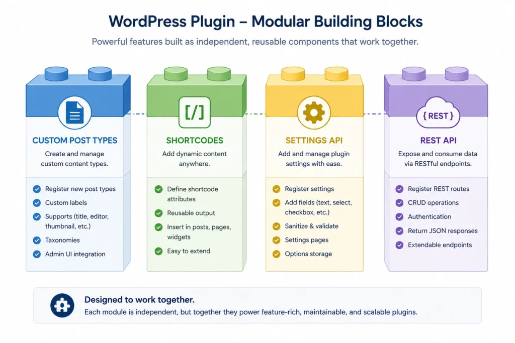 Graphic showing Custom Post Types, Shortcodes, Settings API, and REST API as modular plugin components.