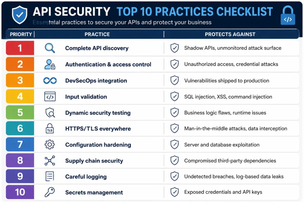 API security checklist showing 10 key practices to protect APIs from common cyber threats.