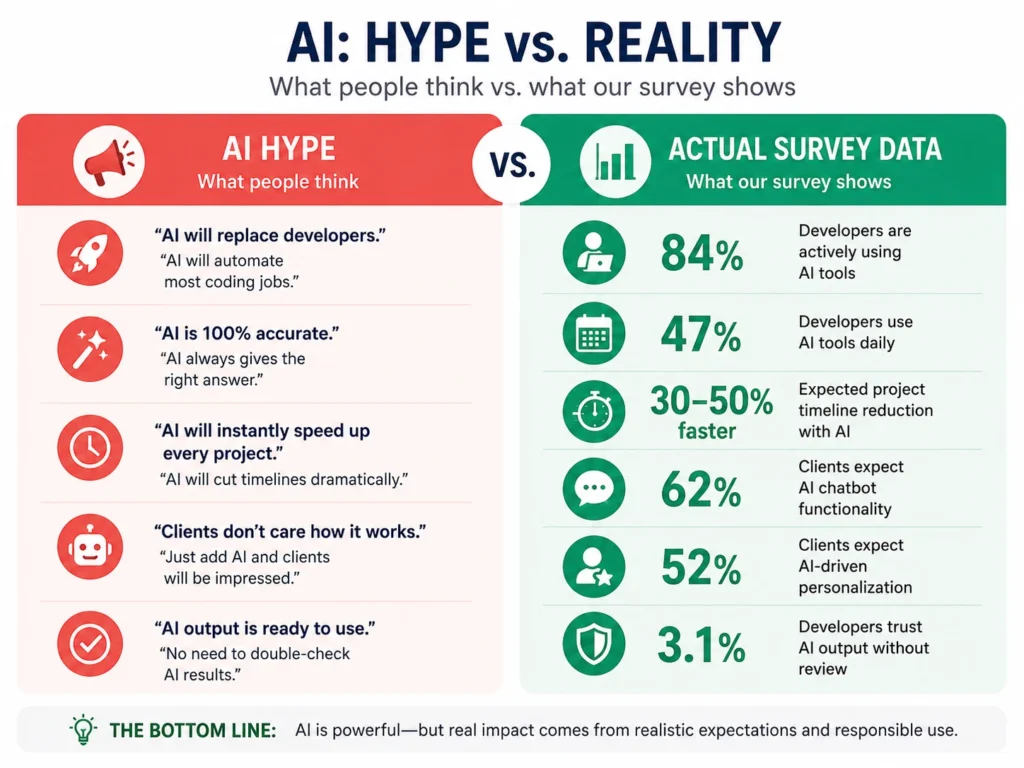 Two-column infographic comparing common AI misconceptions with actual survey data, highlighting AI adoption, client expectations, productivity impact, and trust in AI output.